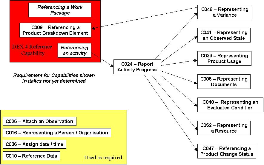 Figure 2 —  DEX Scope as Capabilities